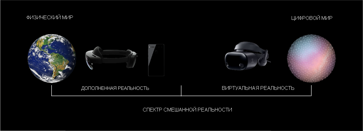 Схема спектра смешанной реальности из физического мира и устройств дополненной реальности в цифровой мир с устройствами виртуальной реальности.