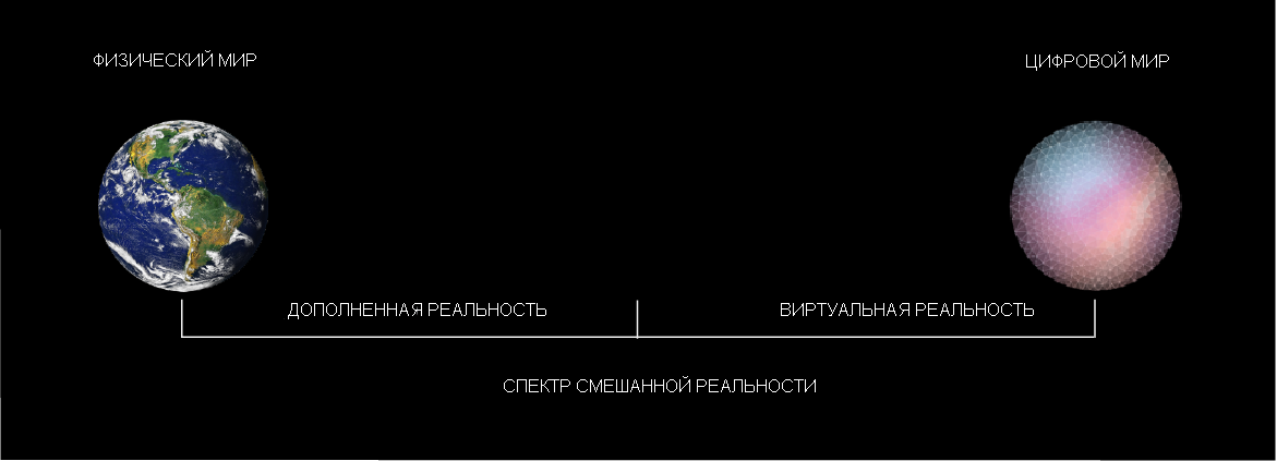 Схема спектра смешанной реальности с физическим миром слева и цифровым миром справа.