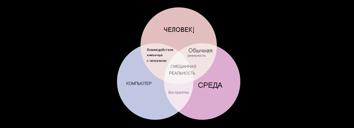 Диаграмма Венна, где круги обозначают взаимодействие человека, компьютера и окружающей среды со смешанной реальностью, которая находится в области, где эти круги пересекаются.