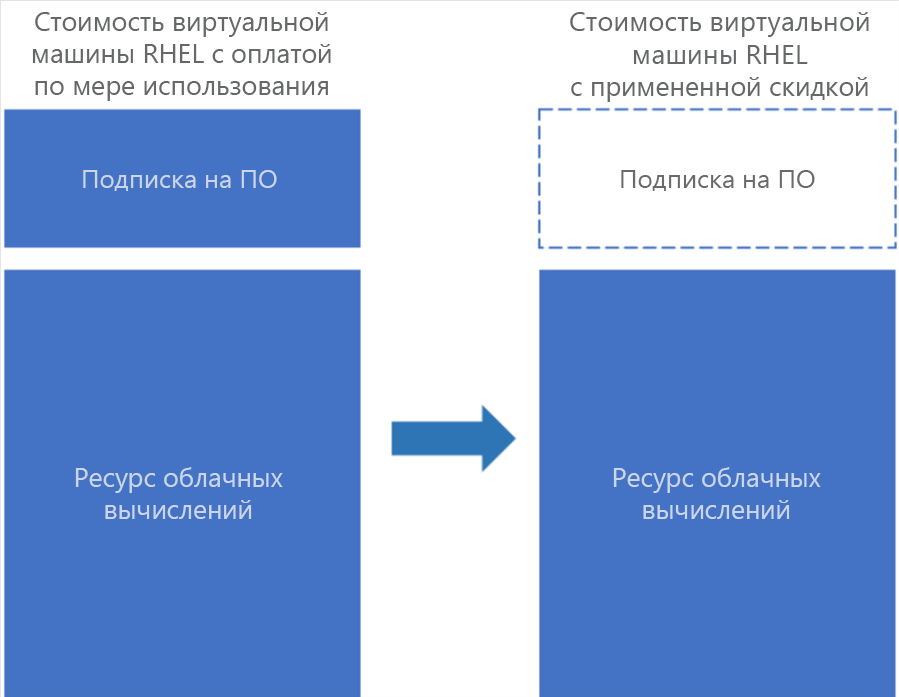 Схема, представляющая варианты подписки Red Hat Enterprise Linux.