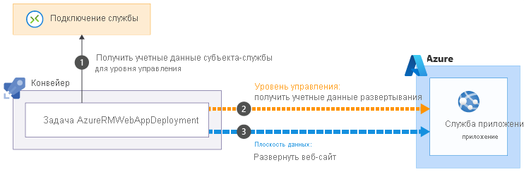 схема, показывающая процесс обмена учетными данными.