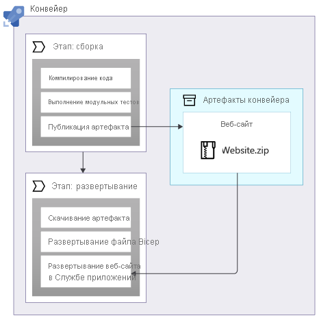 диаграмма, показывающая этапы производственного процесса для сборки и развертывания, имеющего отношение к артефакту под названием Веб-сайт.