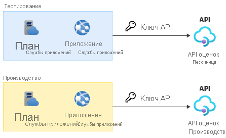 Схема, на которой показана архитектура решения, включая приложение веб-сайта и интеграцию со сторонним поставщиком.