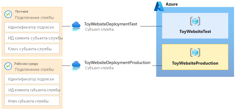 Схема, на которой показаны наборы из подключения к службе, субъекта-службы и группы ресурсов Azure для нерабочей и рабочей сред.
