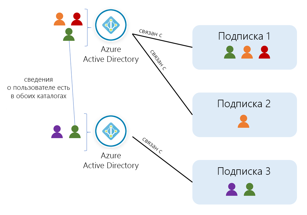 Схема, показывающая пользователей, каталоги и подписки в Azure.