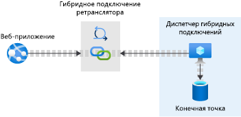 Pictorial representation of a web app connected to a database endpoint via Hybrid Connection Manager on-premises and the Relay hybrid connection in Azure.