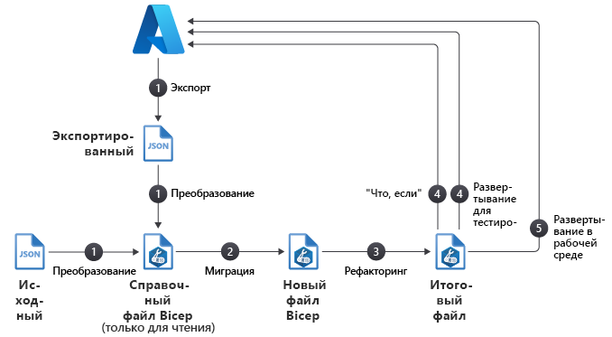 схема рекомендуемого рабочего процесса для переноса ресурсов Azure в Bicep.