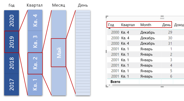 Концептуальная схема лет, развернутых до кварталов, месяцев и дней.