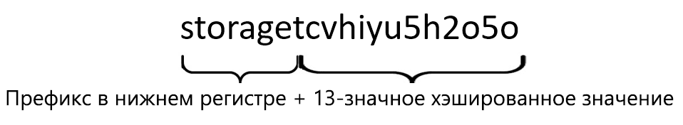 Изображение строки, созданной путем объединения слова storage с хэшом 13 символов, а затем преобразование всех букв в строчный регистр.