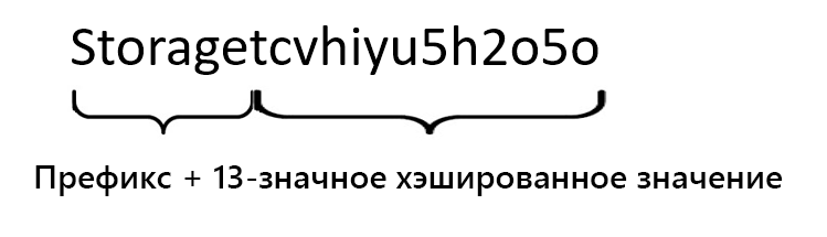 Изображение строки, созданной путем объединения слова Storage с 13-символьным хэшем, содержащим буквы в верхнем и нижнем регистре.