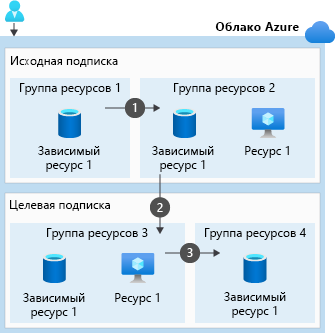 Схема, на которой показаны три шага, которые необходимо выполнить при перемещении ресурсов из нескольких групп ресурсов в группу ресурсов в другой подписке.