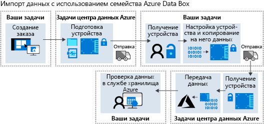 Схема с общим описанием рабочего процесса Azure Data Box.