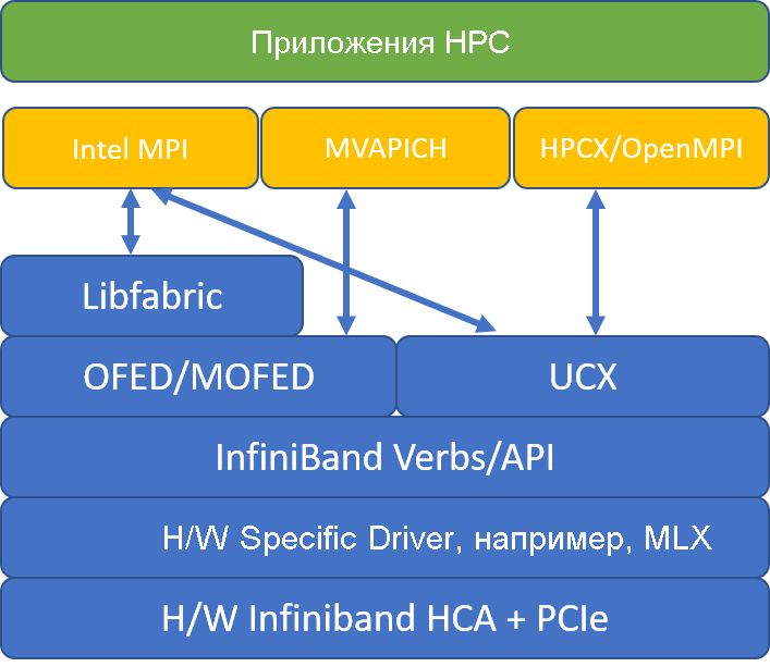 Схема популярных архитектур MPI.