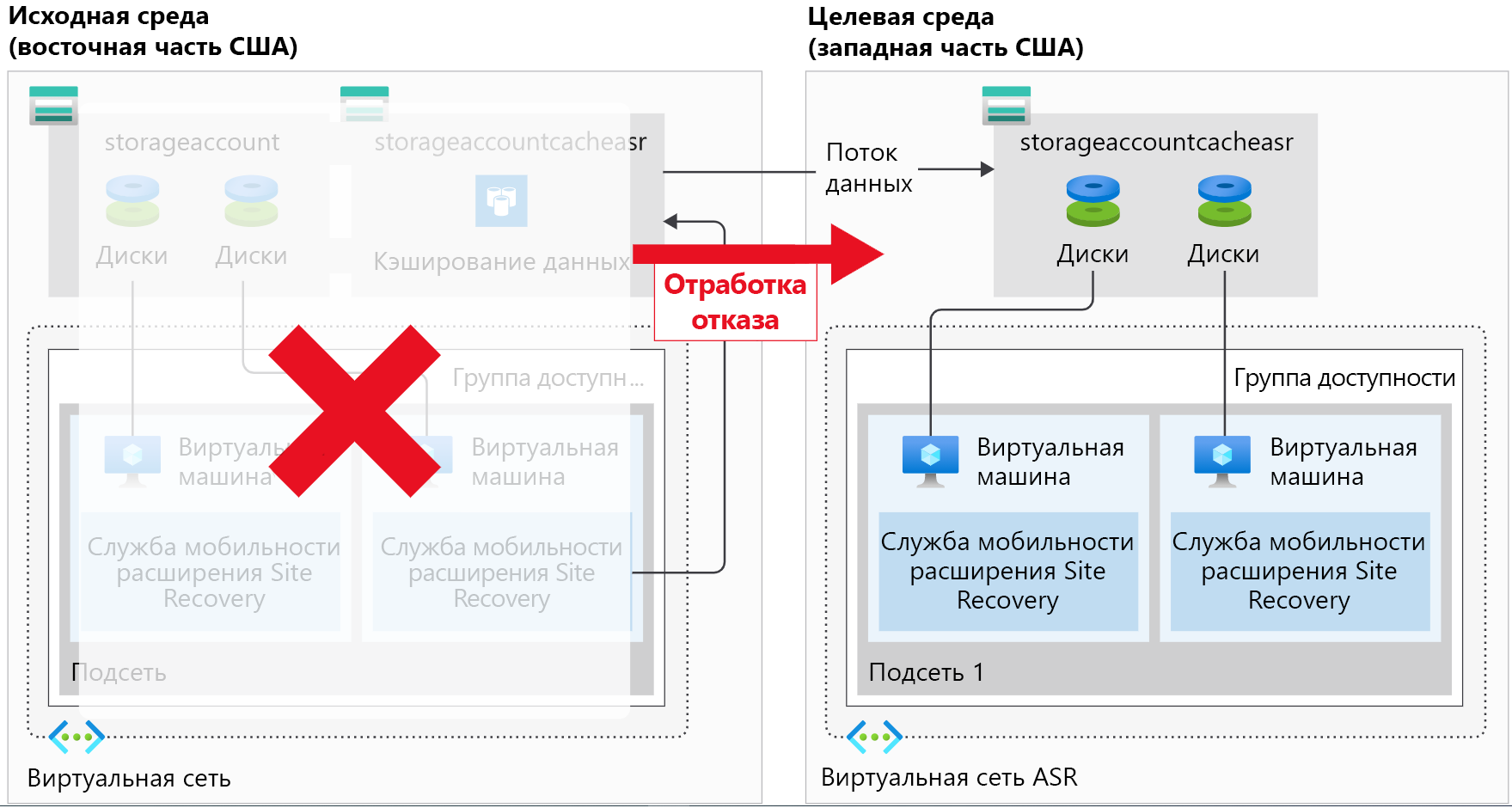 Схема, показывающая недоступный исходный регион и новую целевую среду, куда выполняется отработка отказа.