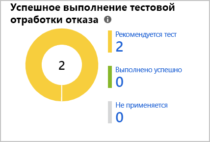 Снимок экрана: разделение выполнения запущенных тестов отработки отказа.