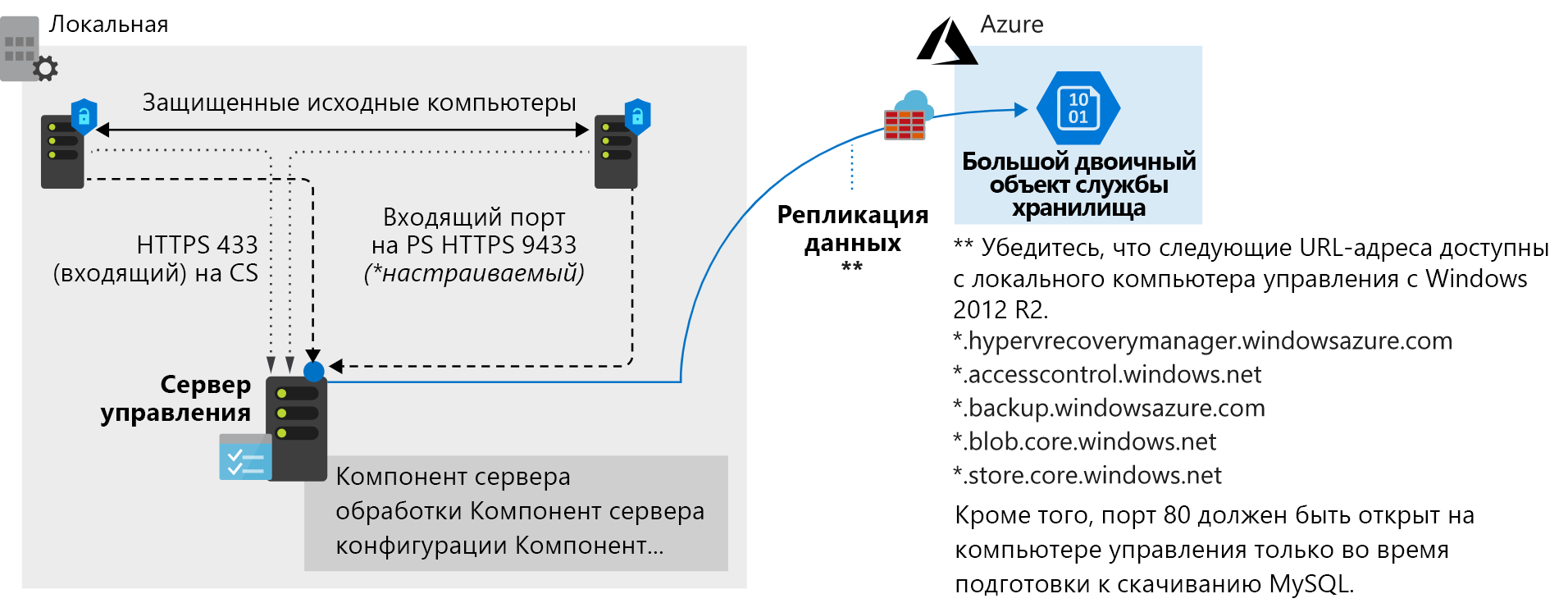 Azure Site Recovery architecture.