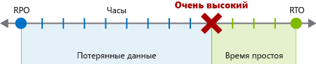 An illustration showing the duration, in hours, of the recovery point objective and recovery time objective from the time of the disaster.