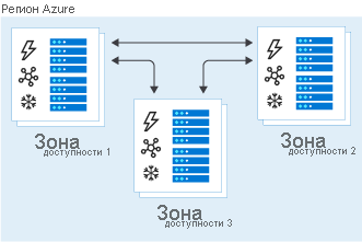 иллюстрация данных, скопированных в три кластера хранилища в отдельных зонах доступности с помощью ZRS.