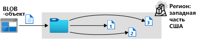иллюстрация, показывающая три копии объектов BLOB, хранящихся в одном дата-центре с LRS.