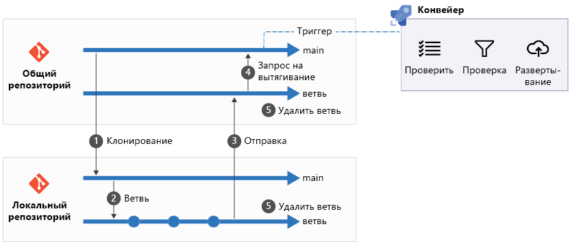 диаграмма, показывающая процесс внесения локальных изменений, открытие запроса на вытягивание, удаление локальной ветви и запуск конвейера.