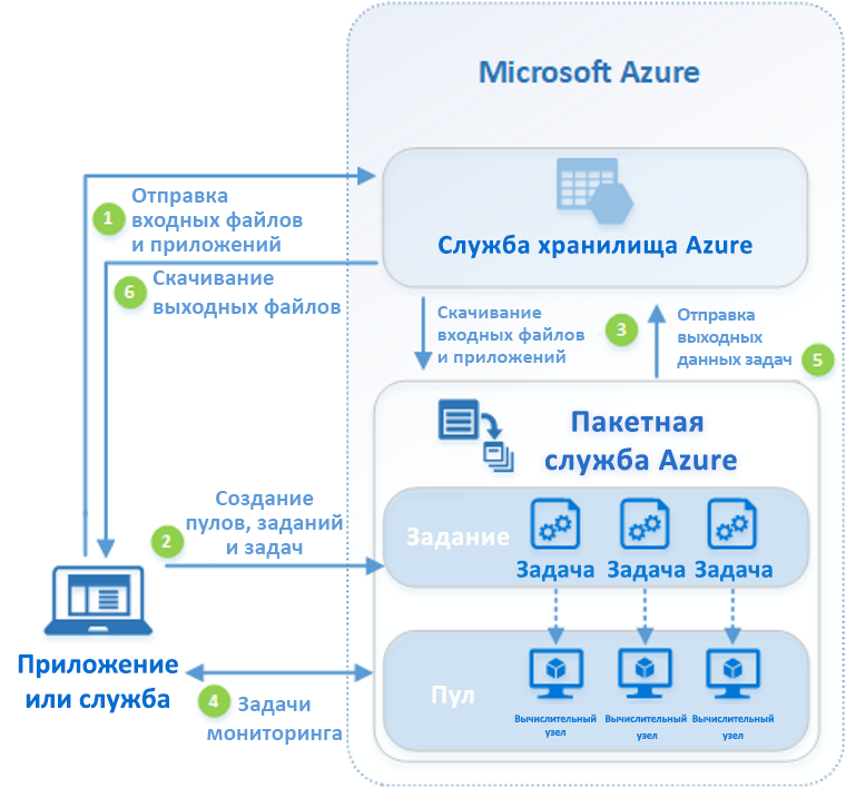 Diagram of the Azure Batch workflow.