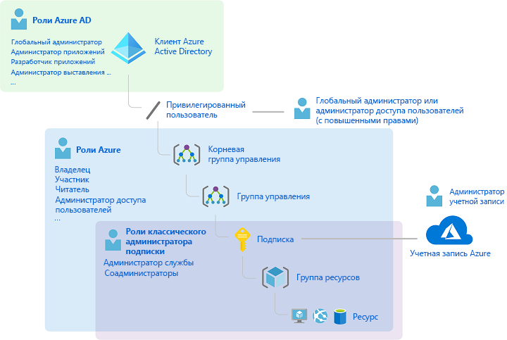 Схема, показывающая, как роли администратора классической подписки, роли Azure и роли Microsoft Entra связаны на высоком уровне.