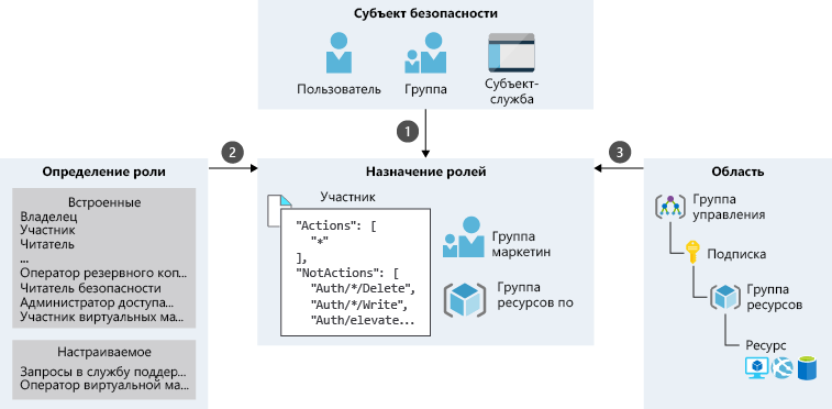 Иллюстрация, показывающая пример процесса назначения ролей для группы 