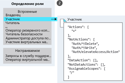 Иллюстрация, показывающая различные встроенные и пользовательские роли с акцентом на определение роли 