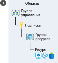 Иллюстрация, показывающая иерархию различных уровней Azure в области применения. Иерархия имеет следующий порядок, начиная с самого высокого уровня: группа управления, подписка, группа ресурсов и ресурс.