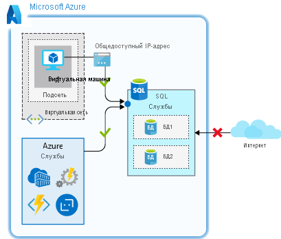 На схеме показано, как разрешить доступ к сети служб Azure.