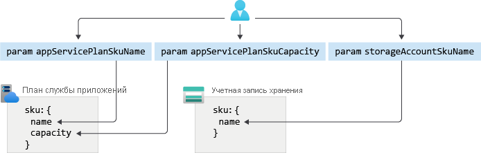 Схема параметров, управляющих планом службы приложений и учетной записью хранения.
