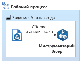 Схема: рабочий процесс с заданием анализа кода, которое содержит одно задание, запускающее анализатор кода для файла.