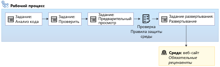 Схема: рабочий процесс, включающий задания анализа кода, проверки, предварительного просмотра и развертывания, с утверждением до задания развертывания.