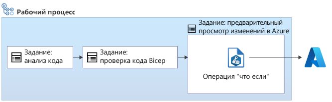 Схема: рабочий процесс, включающий задания анализа кода, проверки и предварительного просмотра, выполняет операцию 