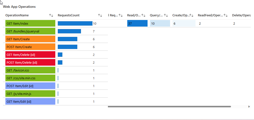 снимок экрана, на котором показаны две расположенные рядом сетки в Azure Workbooks.