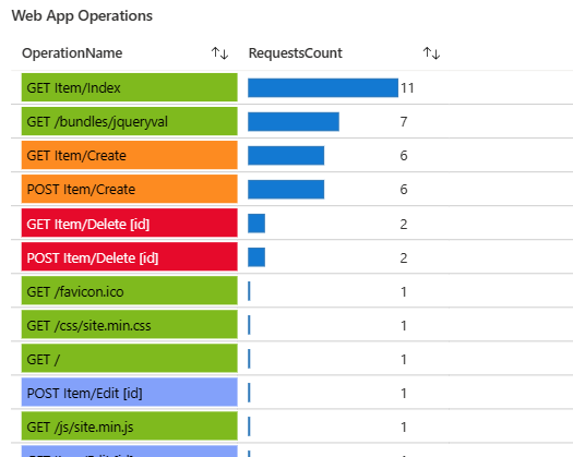 снимок экрана, на котором показана линейчатая диаграмма с количеством запросов на операцию для веб-приложения.