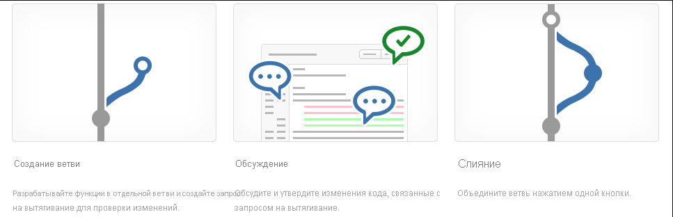 Ветвь, обсуждение и слияние.
