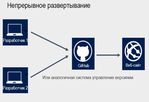 Иллюстрация, показывая два разработчика, которым предоставляется общий доступ к одному источнику GitHub для создания веб-сайта, созданного с помощью службы приложение Azure.