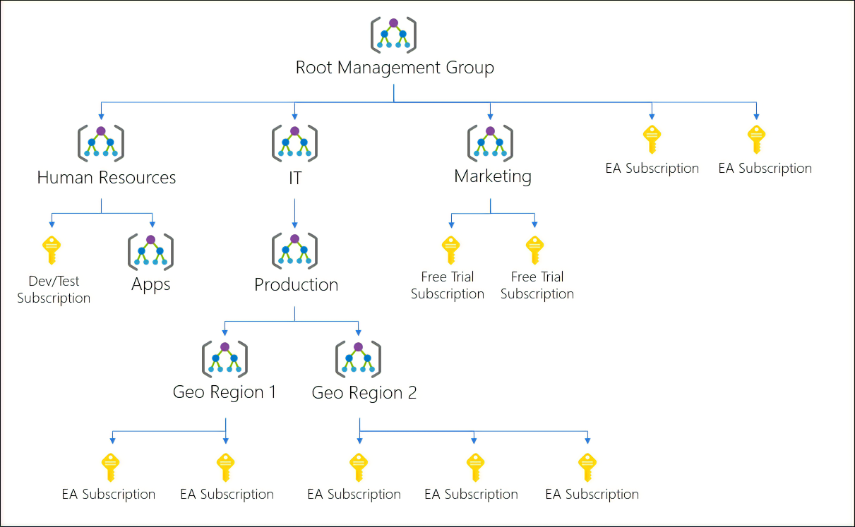 Схема: использование групп управления Azure для упорядочения подписок в иерархии единого управления политиками и доступом.