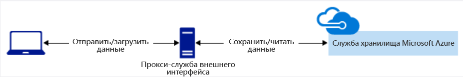 Схема данных с помощью службы прокси переднего плана для доступа к служба хранилища Azure.