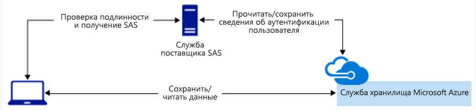 Схема проверки подлинности SAS к служба хранилища Azure.