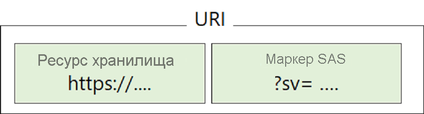 Ресурс службы хранилища и маркер SAS объединяются для формирования универсального кода ресурса (URI).