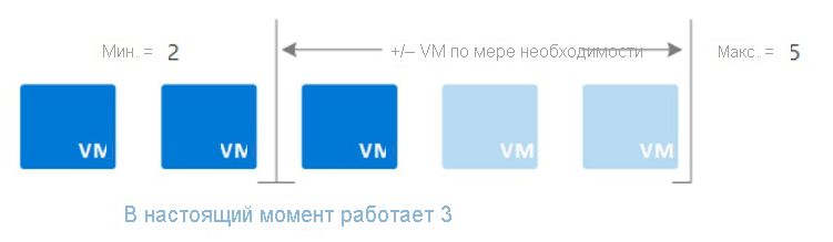 Иллюстрация реализации Масштабируемые наборы виртуальных машин с минимум двумя виртуальными машинами и не более пяти компьютеров, которые автомасштабирование в зависимости от требований рабочей нагрузки.