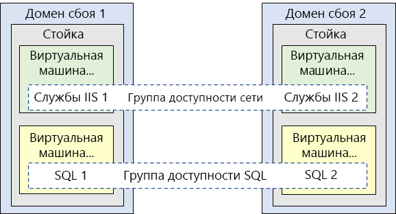 Иллюстрация с двумя доменами сбоя с двумя виртуальными машинами. Виртуальные машины в каждом домене сбоя содержатся в разных группах доступности.