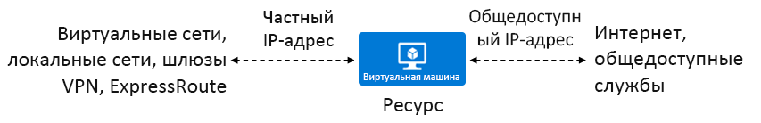 Иллюстрация ресурса с частным IP-адресом и общедоступным IP-адресом.