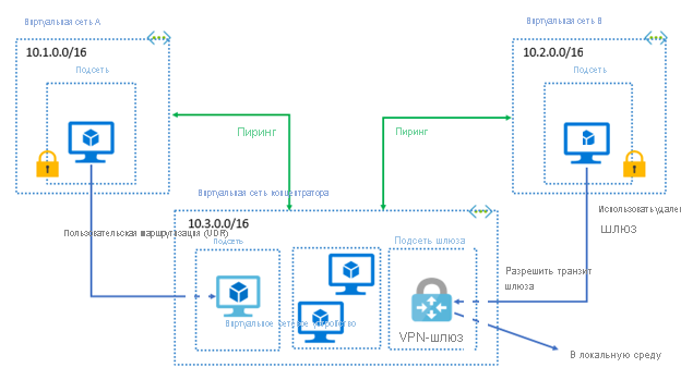 Схема пиринга региональной виртуальной сети. Одна сеть позволяет транзиту VPN-шлюза и использует удаленный VPN-шлюз для доступа к ресурсам в концентраторе виртуальной сети.