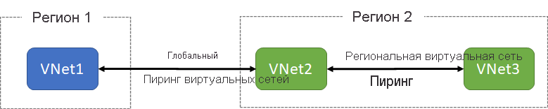 Схема, демонстрирующая два типа пиринга Azure виртуальная сеть: глобальный и региональный.