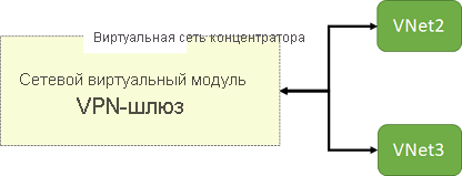 Diagram that shows a hub virtual network with an NVA and VPN gateway that are accessible to other virtual networks.