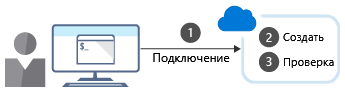 Иллюстрация содержит три шага для создания ресурса Azure с помощью интерфейса командной строки.