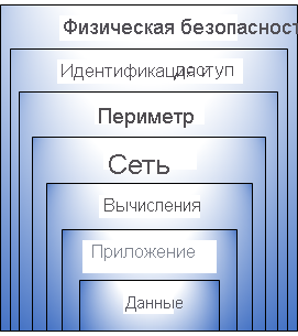 Схема, показывающая защиту на глубинных слоях. Из центра: данные, приложение, вычисления, сеть, периметр, удостоверение и доступ, физическая безопасность.